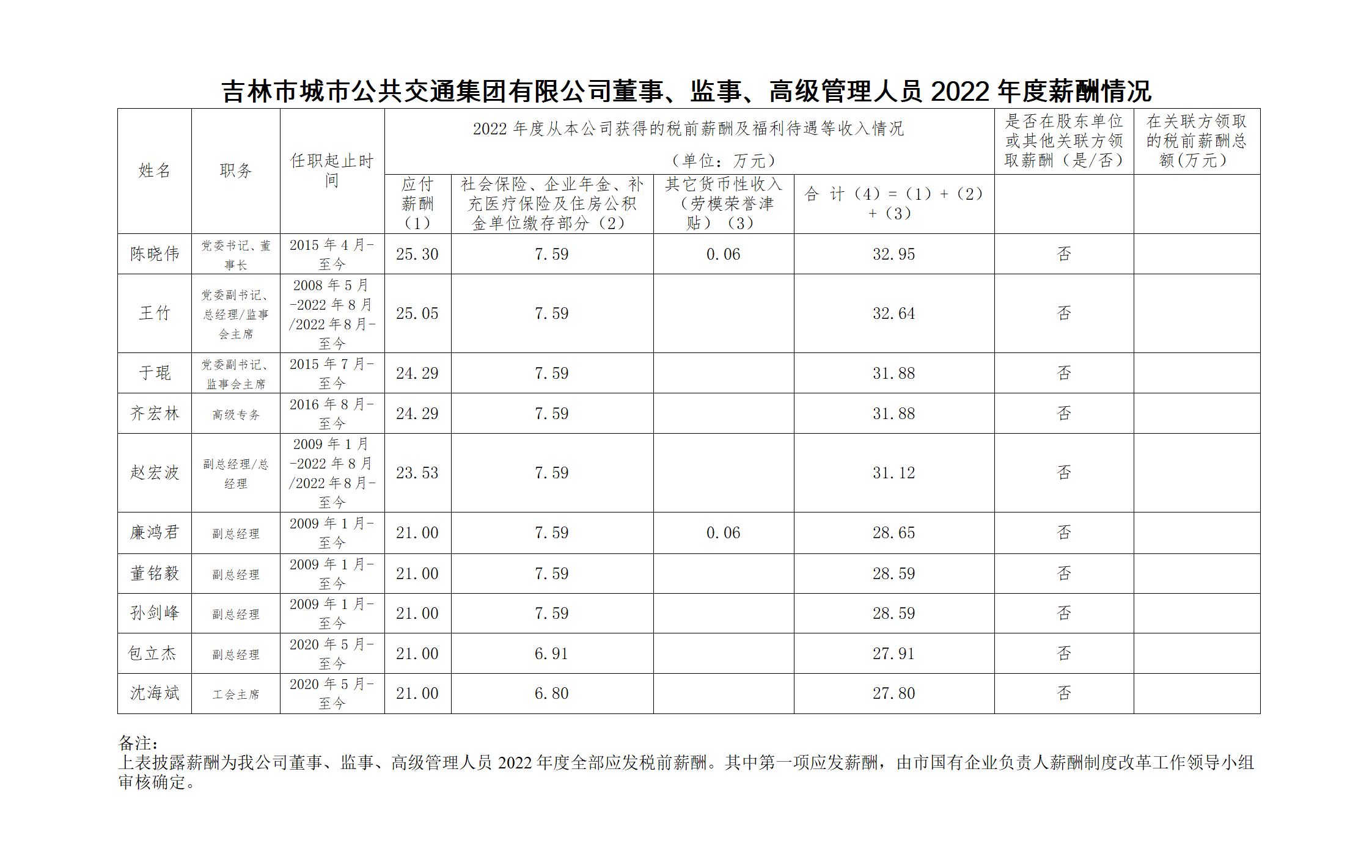 2022年度薪酬信息披露表_01.png